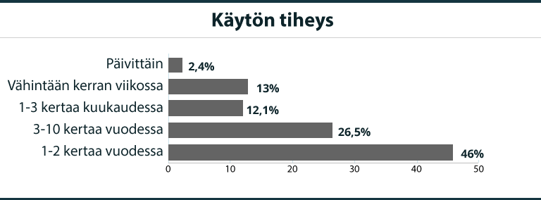 suomalaisten kannabiksen kayton-tiheys